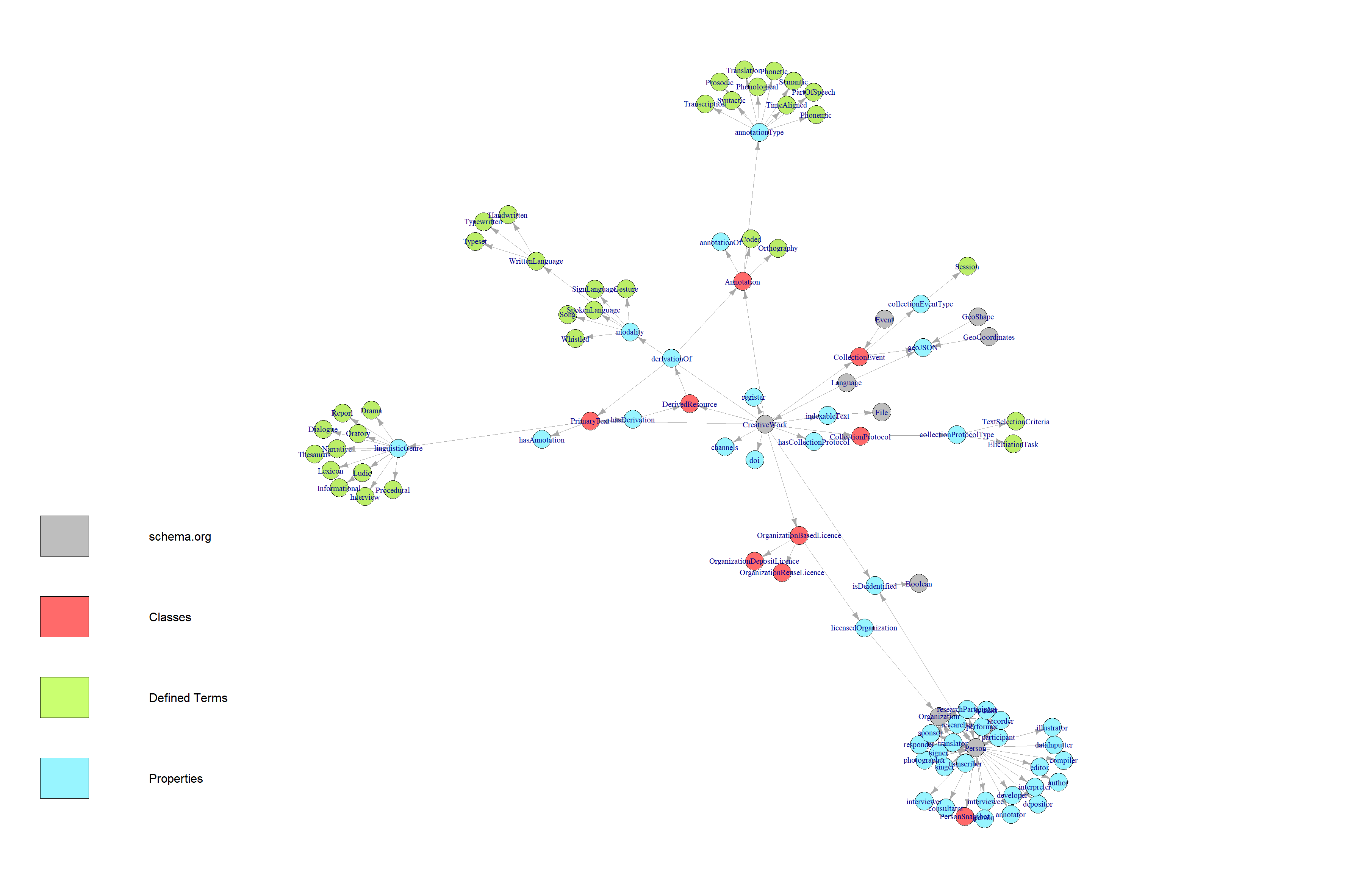 Relationships amongst vocabulary items visualised as a network